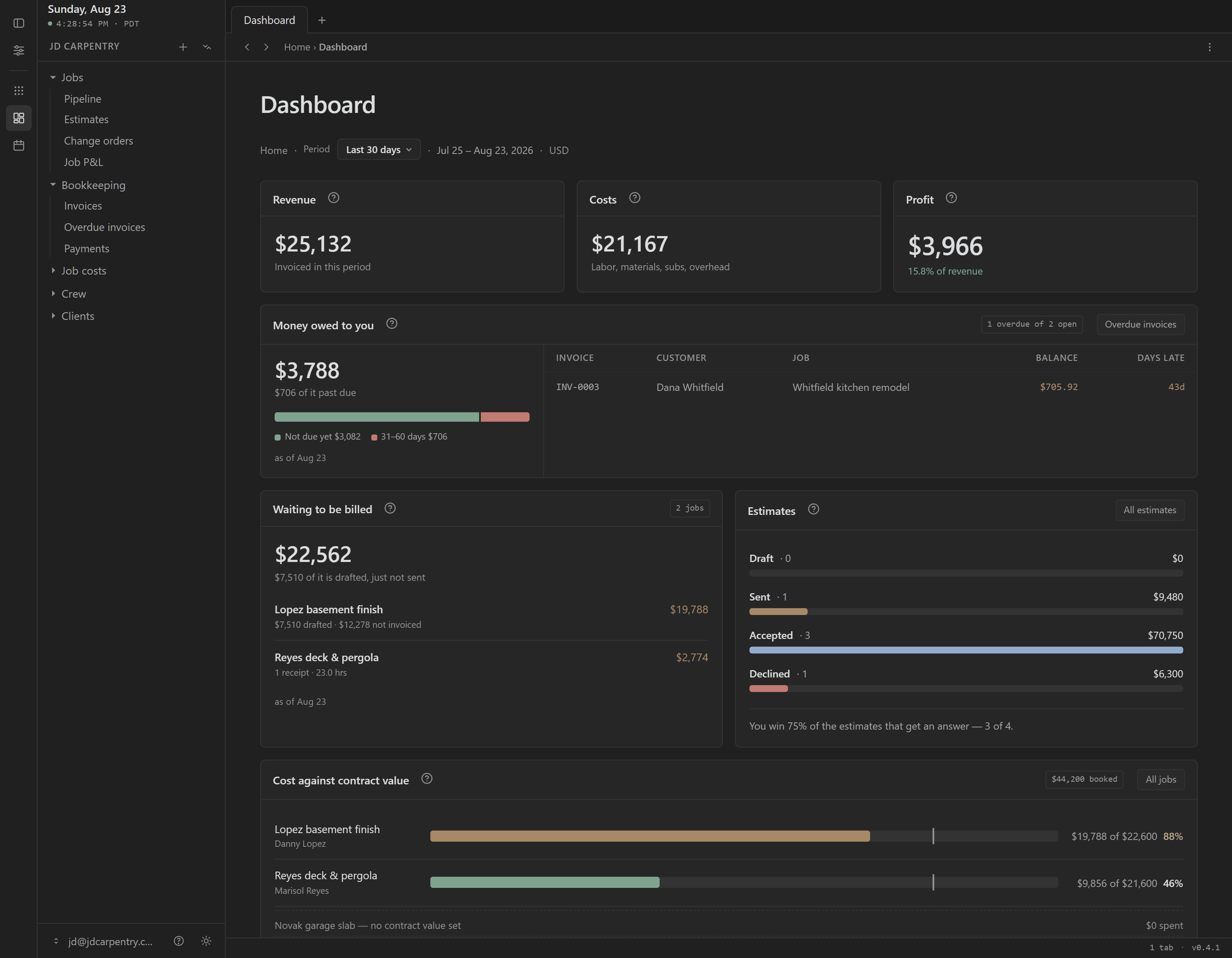 The Statibly dashboard. Revenue $25,132, costs $21,167 and profit $3,966 at 15.8% of revenue for the last 30 days. Below that, $3,788 owed with one of two open invoices overdue, $22,562 of work waiting to be billed, an estimates panel showing a 75% win rate, and each job's cost against its contract value.